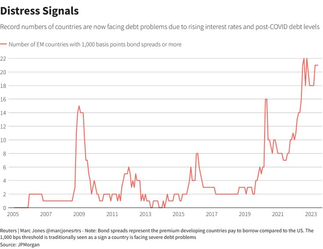 Số lượng quốc gia đang đối mặt với vấn đề về nợ do lãi suất tăng và mức nợ kỷ lục hậu Covid Số lượng quốc gia đang đối mặt với vấn đề về nợ do lãi suất tăng và mức nợ kỷ lục hậu Covid