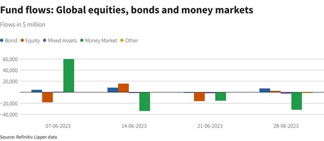 Dòng vốn vào các loại hình quỹ đầu tư Dòng vốn vào các loại hình quỹ đầu tư