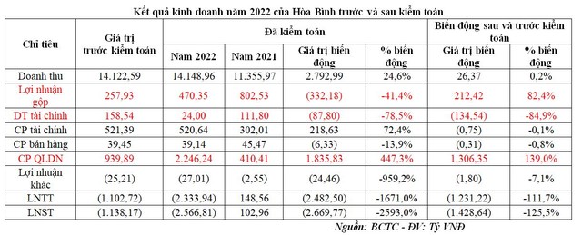 Kết quả kinh doanh năm 2022 của Hòa Bình trước và sau kiểm toán Kết quả kinh doanh năm 2022 của Hòa Bình trước và sau kiểm toán