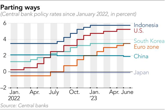 Chính sách lãi suất của các ngân hàng trung ương châu Á Chính sách lãi suất của các ngân hàng trung ương châu Á