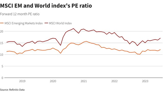 Định giá P/E của chỉ số MSCI Emerging Markets Index hấp dẫn hơn chỉ số MSCI World Định giá P/E của chỉ số MSCI Emerging Markets Index hấp dẫn hơn chỉ số MSCI World