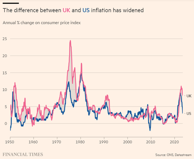 Chênh lệch lạm phát giữa Mỹ và Anh mở rộng Chênh lệch lạm phát giữa Mỹ và Anh mở rộng