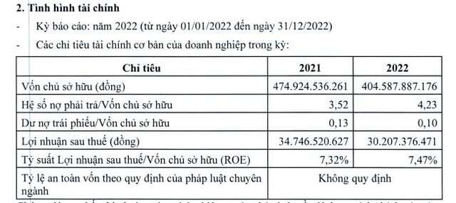Công ty cổ phần Kết cấu thép ATAD Đồng Nai có dư nợ phải trả lên tới 1.711,4 tỷ đồng tại thời điểm cuối năm 2022 Công ty cổ phần Kết cấu thép ATAD Đồng Nai có dư nợ phải trả lên tới 1.711,4 tỷ đồng tại thời điểm cuối năm 2022