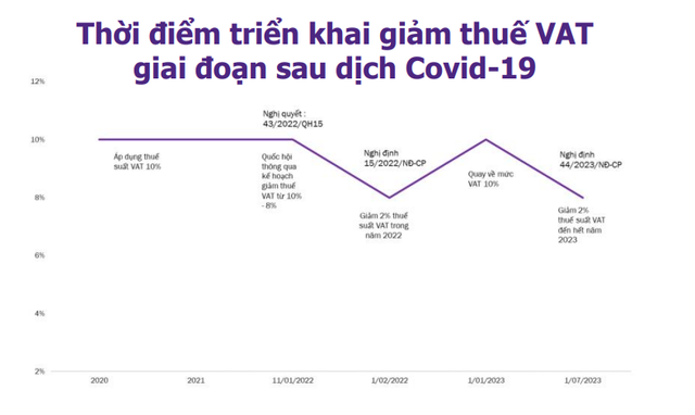 Thực hiện giảm thuế VAT 2% từ ngày 1/7 Thực hiện giảm thuế VAT 2% từ ngày 1/7