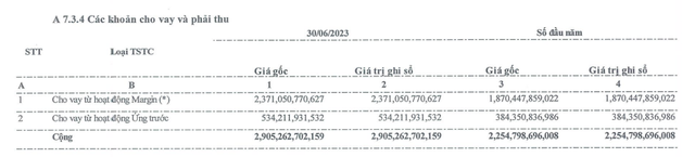 Cơ cấu các khoản cho vay và phải thu tới 30/6/2023 Cơ cấu các khoản cho vay và phải thu tới 30/6/2023