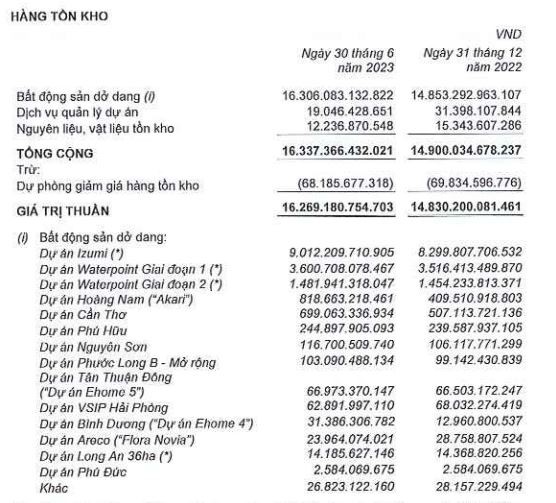 Cơ cấu tồn kho của Đầu tư Nam Long tại thời điểm 30/6/2023 Cơ cấu tồn kho của Đầu tư Nam Long tại thời điểm 30/6/2023