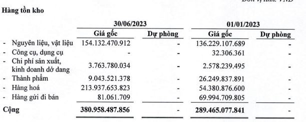 Cơ cấu tồn kho của Dược liệu Việt Nam tại thời điểm 30/6/2023 Cơ cấu tồn kho của Dược liệu Việt Nam tại thời điểm 30/6/2023