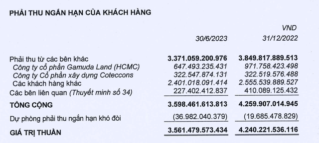 Ricons cho biết đang có khoản phải thu Coteccons với giá trị 322,5 tỷ đồng Ricons cho biết đang có khoản phải thu Coteccons với giá trị 322,5 tỷ đồng