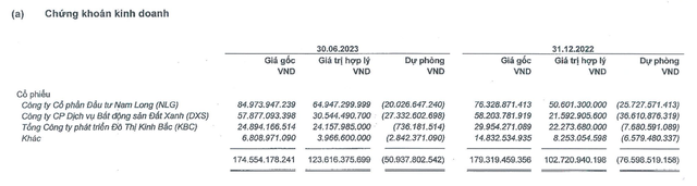 Vĩnh Hoàn tiếp tục &quot;gồng lỗ&quot; cổ phiếu tại thời điểm 30/6/2023