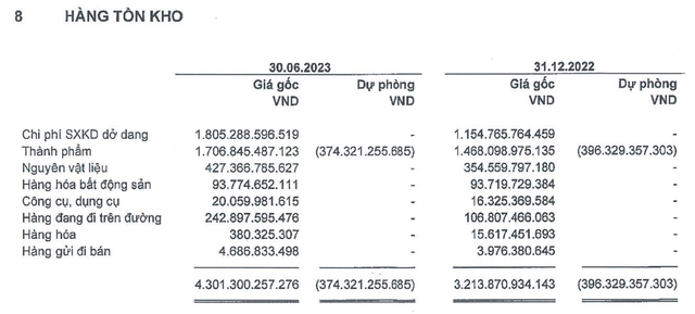 Vĩnh Hoàn tăng tích trữ tồn kho trong 6 tháng đầu năm 2023