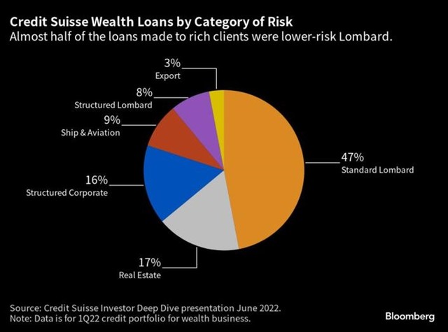 Cơ cấu danh mục cho vay của Credit Suisse (dựa theo báo cáo quý I/2022) Cơ cấu danh mục cho vay của Credit Suisse (dựa theo báo cáo quý I/2022)
