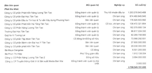 Tân Tạo có 2.708,5 tỷ đồng phải thu khác của bên liên quan tại thời điểm 30/6/2023 Tân Tạo có 2.708,5 tỷ đồng phải thu khác của bên liên quan tại thời điểm 30/6/2023