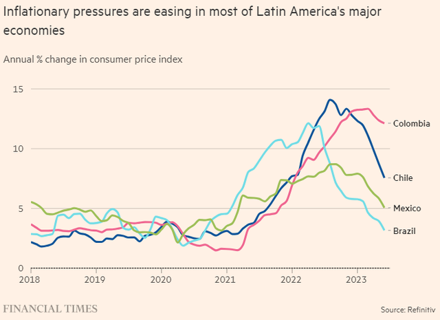 Lạm phát hạ nhiệt ở các nền kinh tế Mỹ Latinh Lạm phát hạ nhiệt ở các nền kinh tế Mỹ Latinh