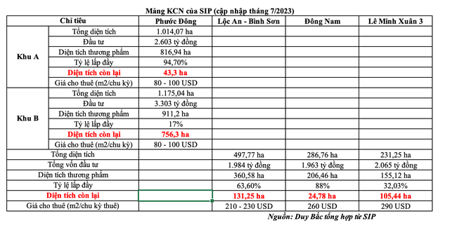 Mảng KCN của SIP (cập nhập tháng 7/2023) Mảng KCN của SIP (cập nhập tháng 7/2023)