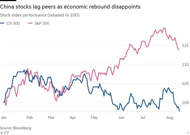 Chứng khoán Trung Quốc (chỉ số CSI 300) tương quan yếu hơn so với chứng khoán Mỹ (chỉ số S&P 500) Chứng khoán Trung Quốc (chỉ số CSI 300) tương quan yếu hơn so với chứng khoán Mỹ (chỉ số S&P 500)