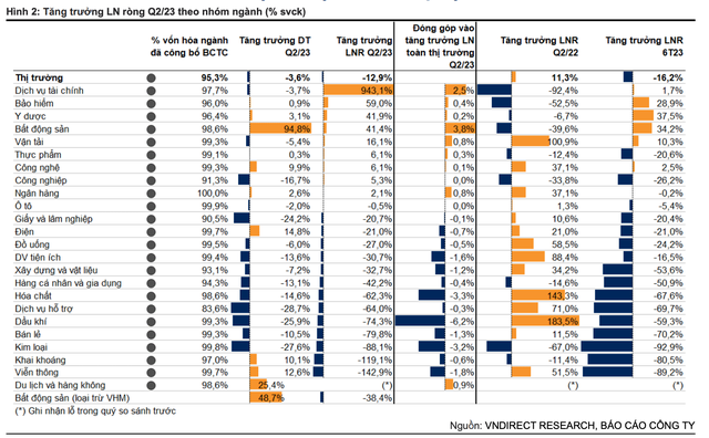 Nhiều doanh nghiệp có kết quả kinh doanh lao dốc trong quý II/2023 Nhiều doanh nghiệp có kết quả kinh doanh lao dốc trong quý II/2023