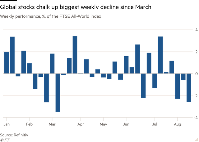 Diễn biến chỉ số FTSE All-World Diễn biến chỉ số FTSE All-World