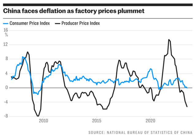 Áp lực giá đang giảm ở Trung Quốc
