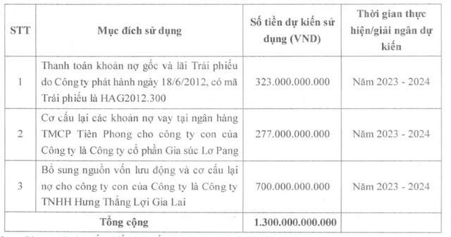 Mục đích huy động vốn của Hoàng Anh Gia Lai (Nguồn: HAG) Mục đích huy động vốn của Hoàng Anh Gia Lai (Nguồn: HAG)