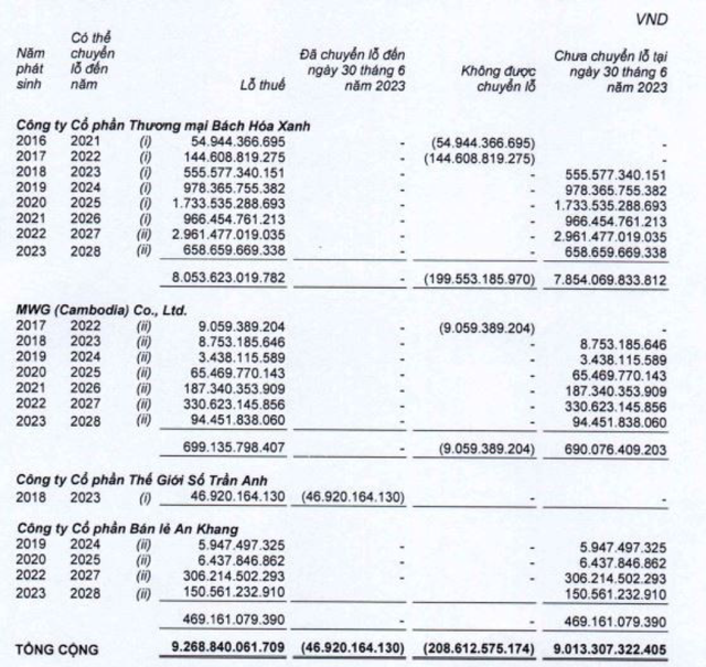 Chuỗi Bách hóa Xanh tiếp tục lỗ Chuỗi Bách hóa Xanh tiếp tục lỗ