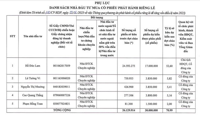 Danh sách nhà đầu tư dự kiến tham gia đợt chào bán riêng lẻ của Rạng Đông Holding