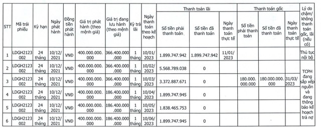 Đầu tư LDG chưa thanh toán lãi cho 5 kỳ tính lãi của trái phiếu mệnh giá 400 tỷ đồng (Nguồn: LDG)