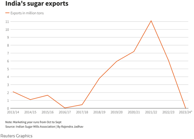 Sản lượng xuất khẩu đường của Ấn Độ Sản lượng xuất khẩu đường của Ấn Độ
