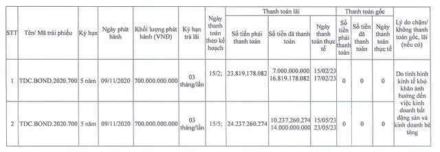 TDC hai lần liên tiếp chậm trả lãi trái phiếu trong nửa đầu năm 2023 (Nguồn: TDC)