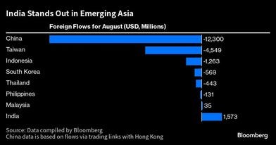 Khối ngoại mua ròng chứng khoán Ấn Độ trong khi bán ròng hầu hết các thị trường châu Á khác ảnh 1 Khối ngoại mua ròng chứng khoán Ấn Độ trong khi bán ròng hầu hết các thị trường châu Á khác ảnh 1
