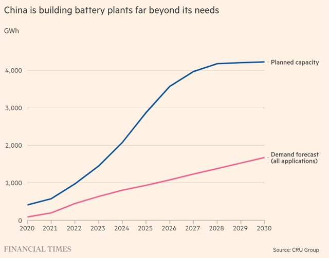 Trung Quốc sản xuất ra sản lượng thực tế vượt xa nhu cầu pin Trung Quốc sản xuất ra sản lượng thực tế vượt xa nhu cầu pin