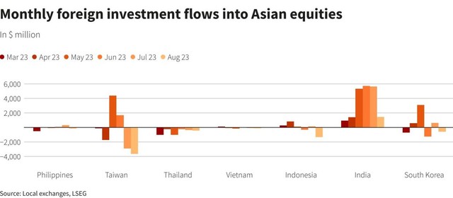 Khối ngoại bán ròng ở hầu hết các thị trường chứng khoán châu Á trong tháng 8 Khối ngoại bán ròng ở hầu hết các thị trường chứng khoán châu Á trong tháng 8