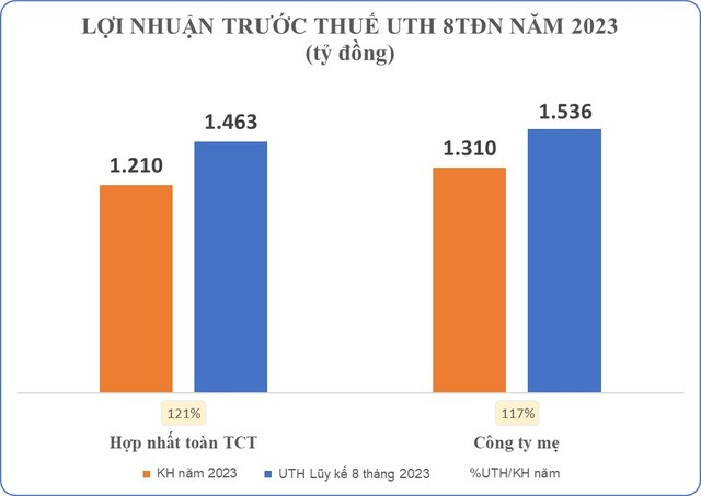 Bảng lợi nhuận trước thuế ước thực hiện 8 tháng đầu năm 2023 Bảng lợi nhuận trước thuế ước thực hiện 8 tháng đầu năm 2023