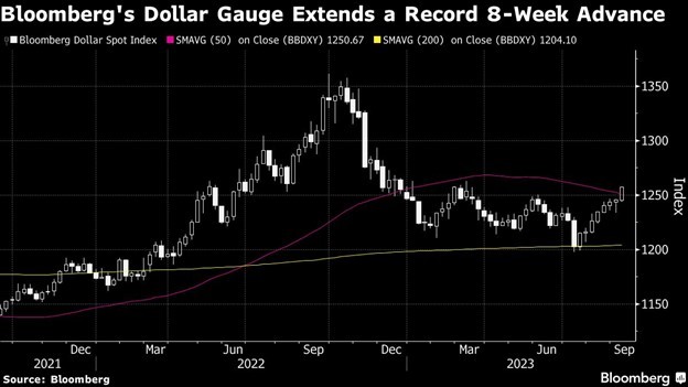 Chỉ số Bloomberg Dollar Spot Index Chỉ số Bloomberg Dollar Spot Index
