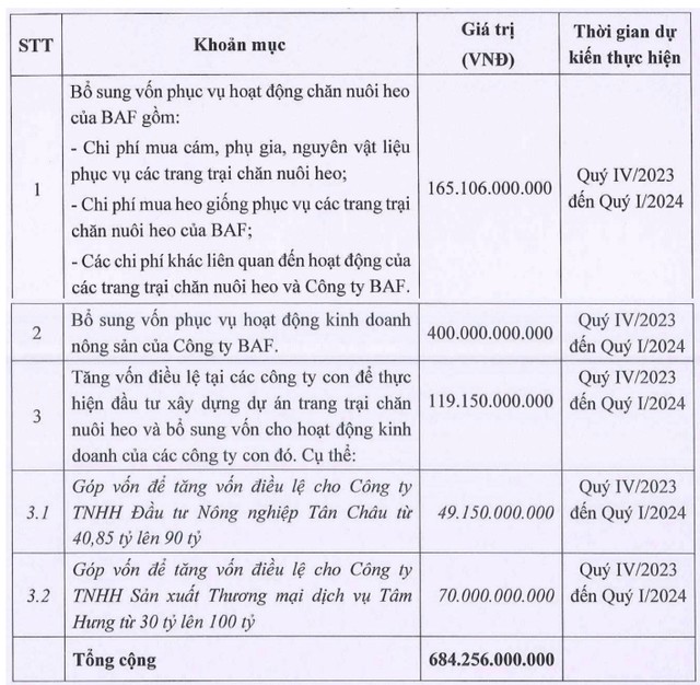 Mục đích huy động vốn của BAF (Nguồn: BAF) Mục đích huy động vốn của BAF (Nguồn: BAF)