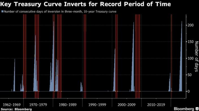 Số ngày mà đường cong lợi suất đảo ngược trong các chu kỳ Số ngày mà đường cong lợi suất đảo ngược trong các chu kỳ