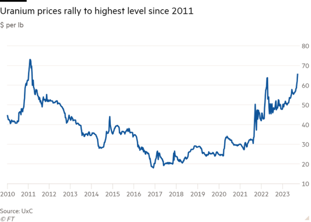 Diễn biến giá uranium (Đơn vị: USD/pound) Diễn biến giá uranium (Đơn vị: USD/pound)