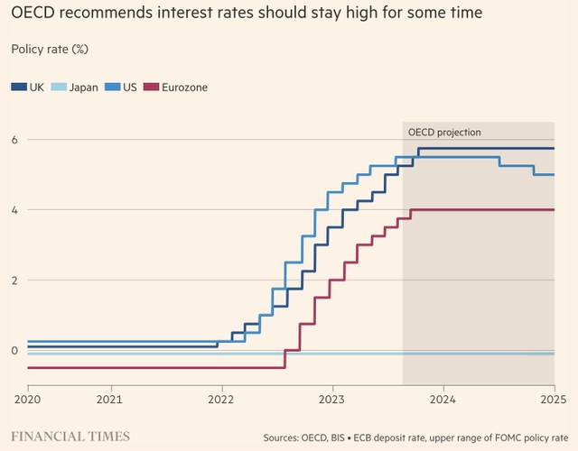 OECD đề xuất giữ lãi suất cao trong một thời gian OECD đề xuất giữ lãi suất cao trong một thời gian