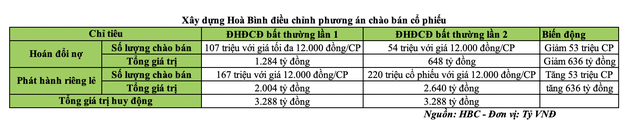 Xây dựng Hoà Bình điều chỉnh phương án chào bán cổ phiếu (Nguồn: HBC)
