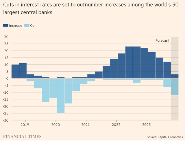 Kỳ vọng cắt giảm lãi suất sẽ vượt xa tăng lãi suất ở 30 ngân hàng trung ương lớn nhất thế giới trong quý IV
