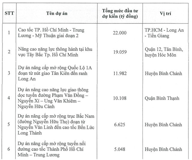 CII muốn nghiên cứu 6 dự án BOT với tổng vốn đầu tư lên tới 75.000 tỷ đồng. (Nguồn: CII)