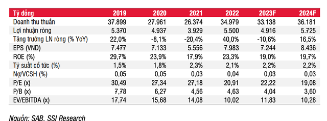 Chứng khoán SSI dự phóng tình hình kinh doanh của Sabeco sẽ khởi sắc từ năm 2024