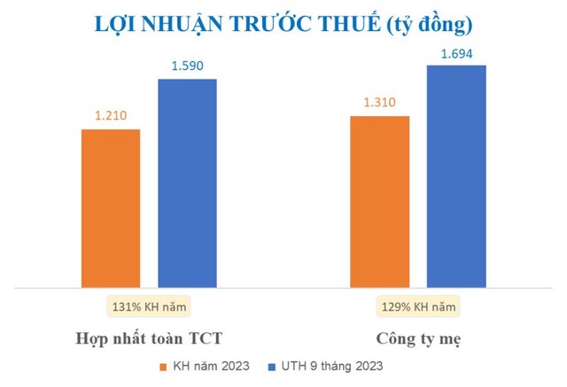 Lợi nhuận trước thuế ước thực hiện 9 tháng đầu năm 2023 (tỷ đồng) Lợi nhuận trước thuế ước thực hiện 9 tháng đầu năm 2023 (tỷ đồng)