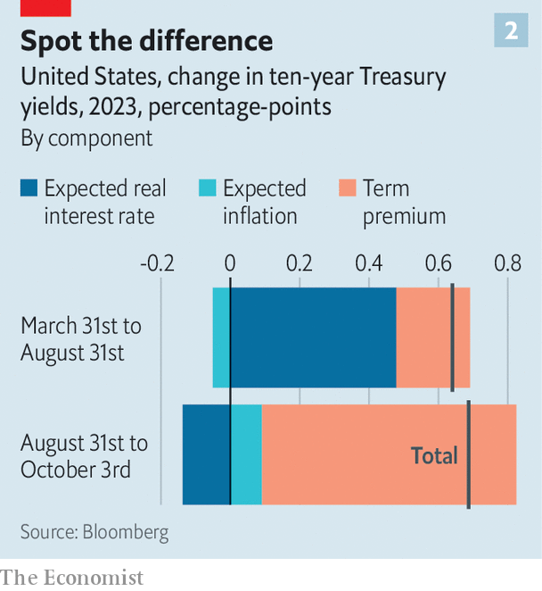 Phần bù kỳ hạn của trái phiếu Kho bạc Mỹ tăng vọt từ cuối tháng 8 Phần bù kỳ hạn của trái phiếu Kho bạc Mỹ tăng vọt từ cuối tháng 8