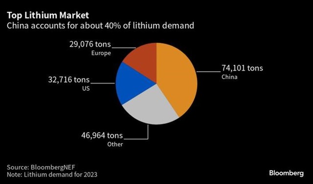 Trung Quốc chiếm khoảng 40% nhu cầu lithium toàn cầu Trung Quốc chiếm khoảng 40% nhu cầu lithium toàn cầu