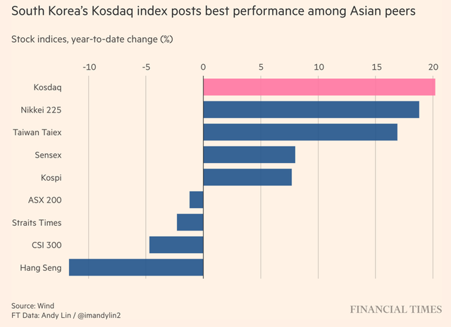 Chỉ số Kosdaq của Hàn Quốc có mức tăng mạnh nhất so với các chỉ số chứng khoán châu Á khác từ đầu năm tới nay Chỉ số Kosdaq của Hàn Quốc có mức tăng mạnh nhất so với các chỉ số chứng khoán châu Á khác từ đầu năm tới nay