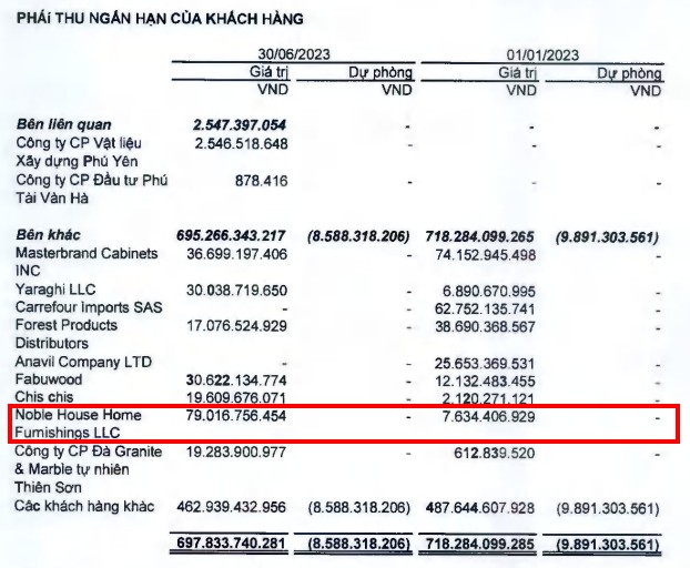 Phú Tài đang có khoản phải thu khách hàng Noble House lên tới hơn 79 tỷ đồng tại thời điểm 30/6/2023.