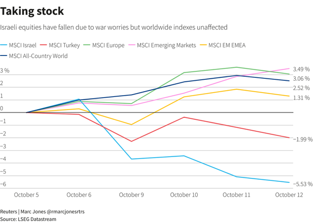 Diễn biến một số chỉ số chứng khoán trong tuần qua Diễn biến một số chỉ số chứng khoán trong tuần qua