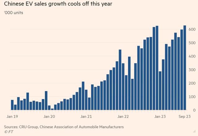 Doanh số bán xe điện ở Trung Quốc đang tăng trưởng với tốc độ chậm lại