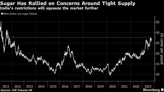 Hợp đồng tương lai giá đường thô