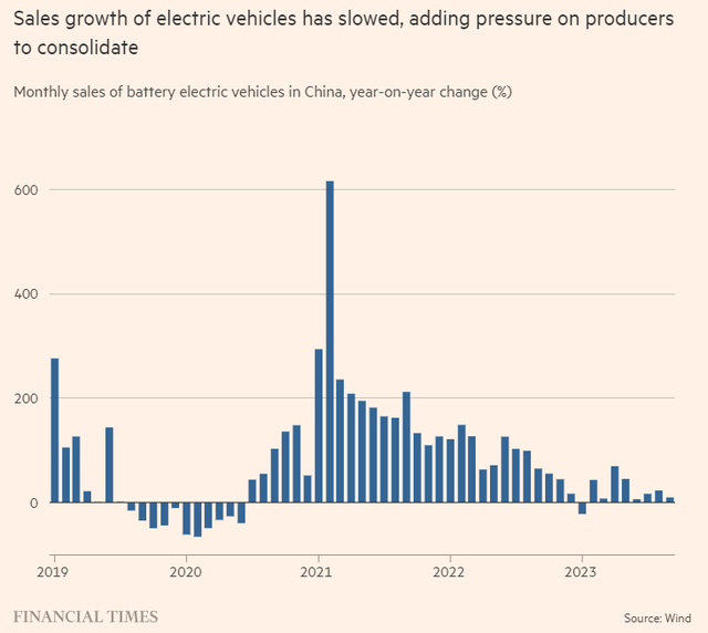 Tốc độ tăng trưởng doanh số bán xe điện hàng tháng của Trung Quốc
